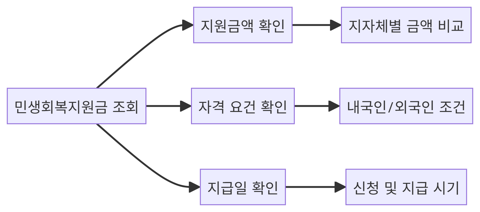 2025 민생회복지원금 신청 대상, 지급일, 금액 총정리