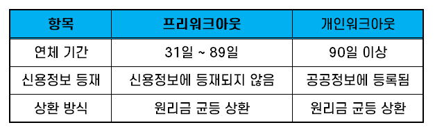 프리워크아웃 대출 03