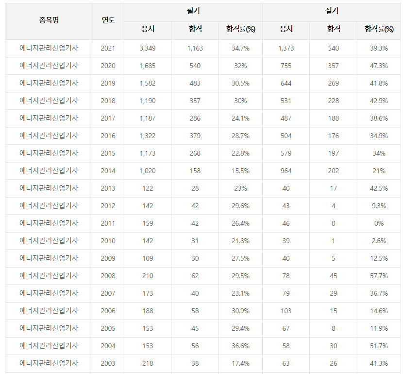 에너지관리산업기사