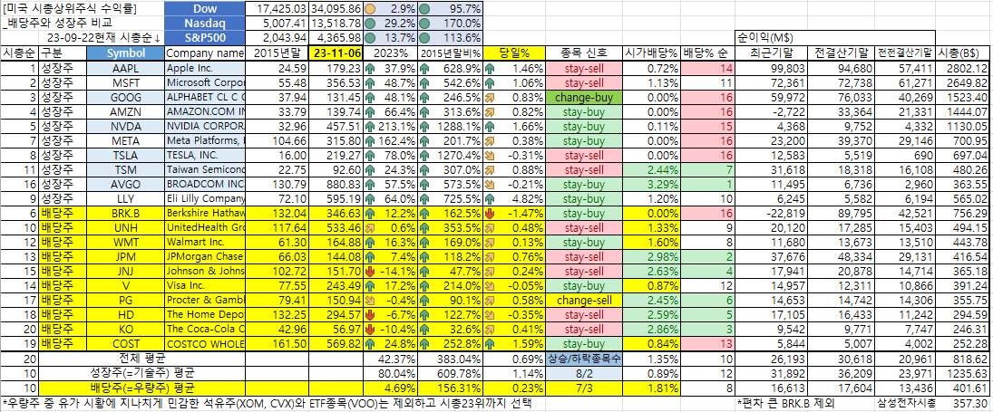 미국시장 성장주/배당주 동향