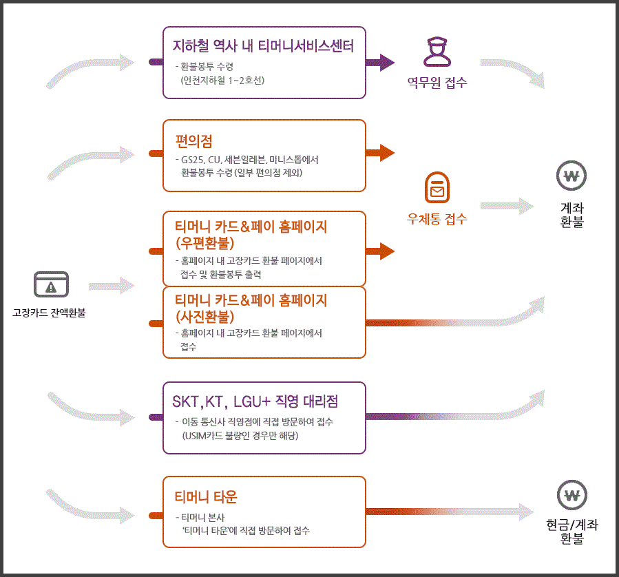 고장난 티머니카드 돈빼는 방법