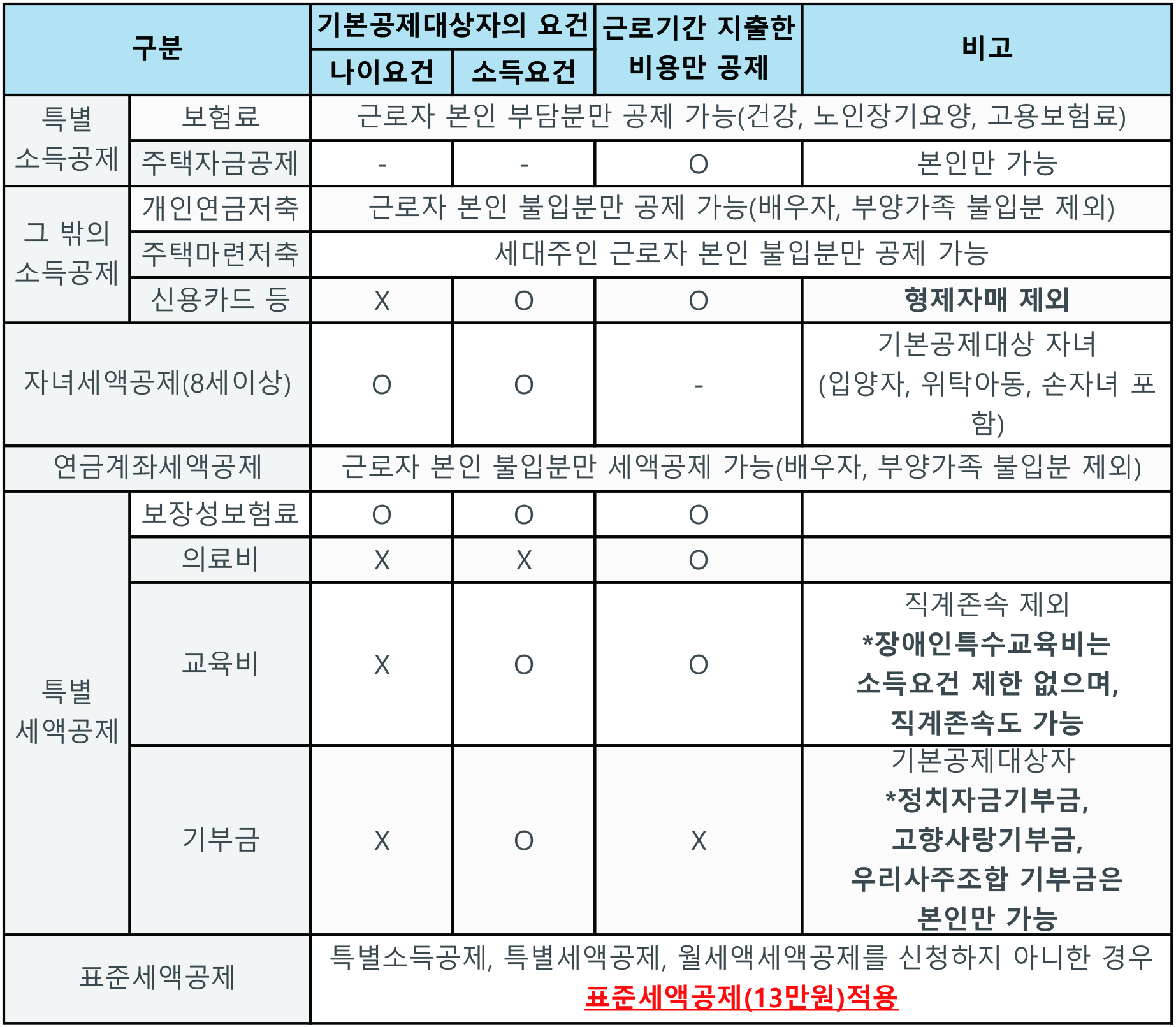 연말정산 세액공제 요건표