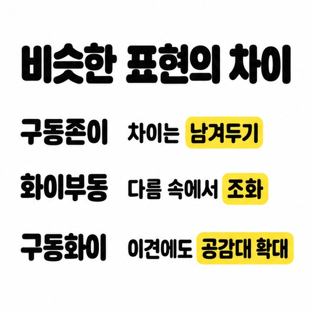 비슷한 표현의 차이라는 제목 아래 구동존이는 차이를 남겨두기, 화이부동은 다름 속에서 조화, 구동화이는 이견에도 공감대 확대로 비교하고 각 표현의 핵심을 노란색으로 강조한 카드.