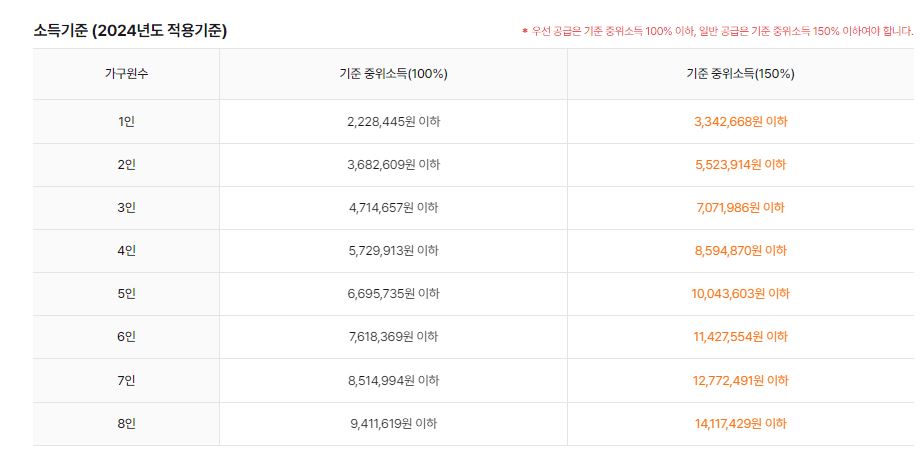 공공임대주택 입주자격 신청방법