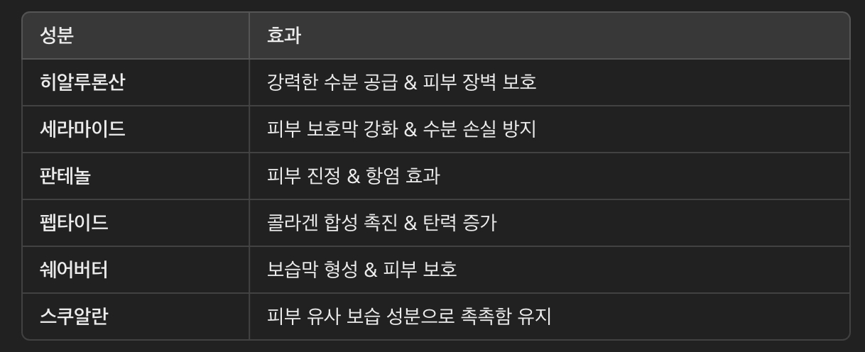 겨울철 필수 보습 성분 정리