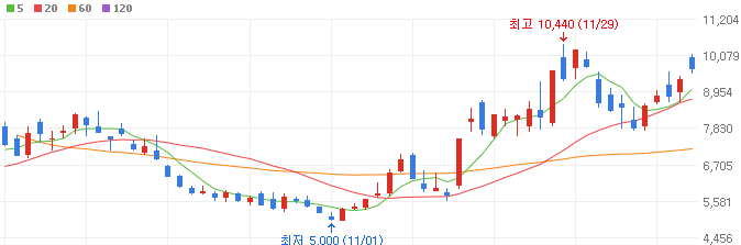 자율주행-관련주-에스오에스랩-주가