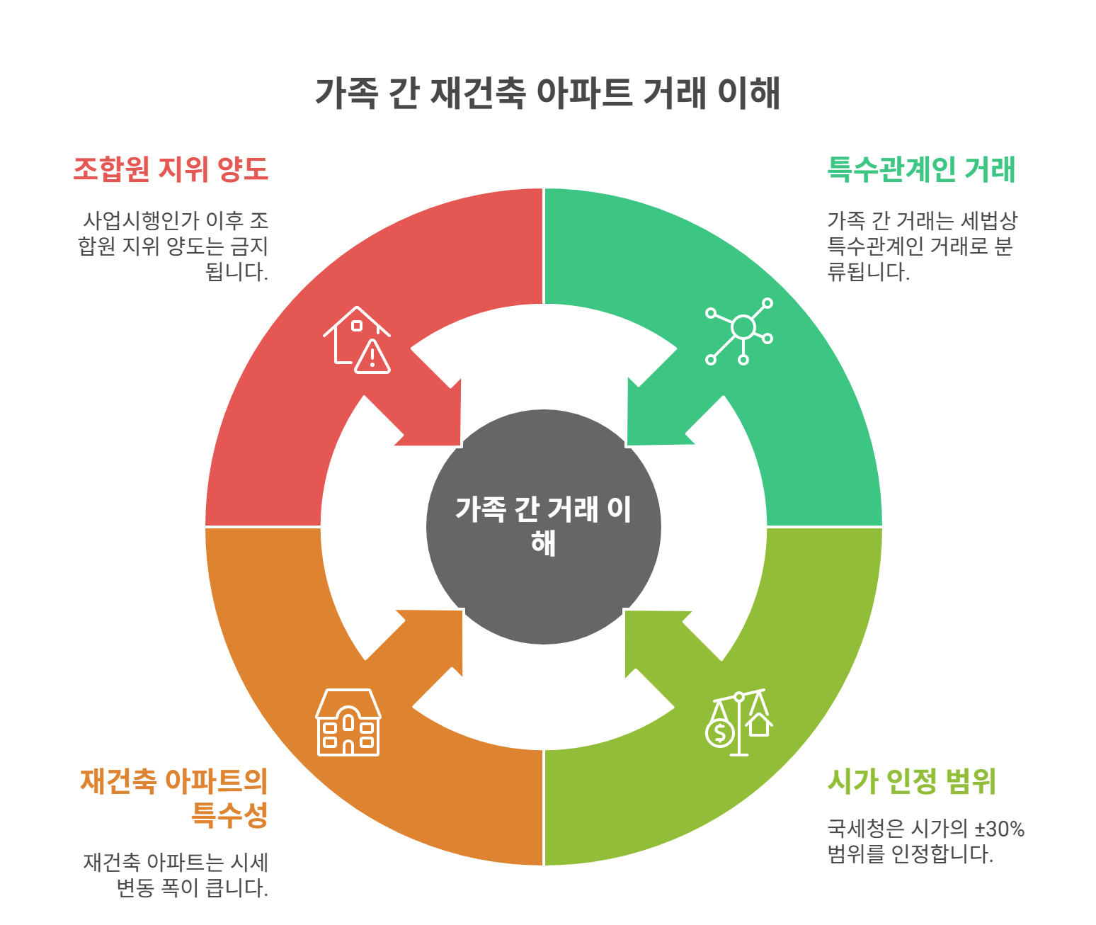 재건축 아파트 가족 간 매매의 기본 규정