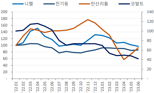 2차전지 관련주 top 10 주가 전망