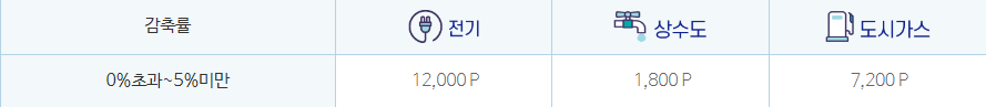 탄소중립포인트 인센티브 지급