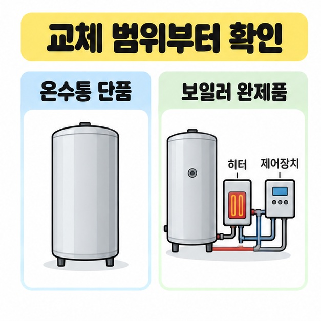 온수통 단품과 저장통에 히터 및 제어장치를 연결한 보일러 완제품의 구성을 두 열로 비교한 도식