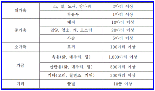 농업경영체등록 가축사육기준
