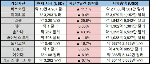 1월 19일 글로벌 시가총액 상위 10위 이내 주요 가상자산 시세