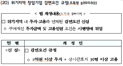 위기지역 창업기업 감면요건 규정