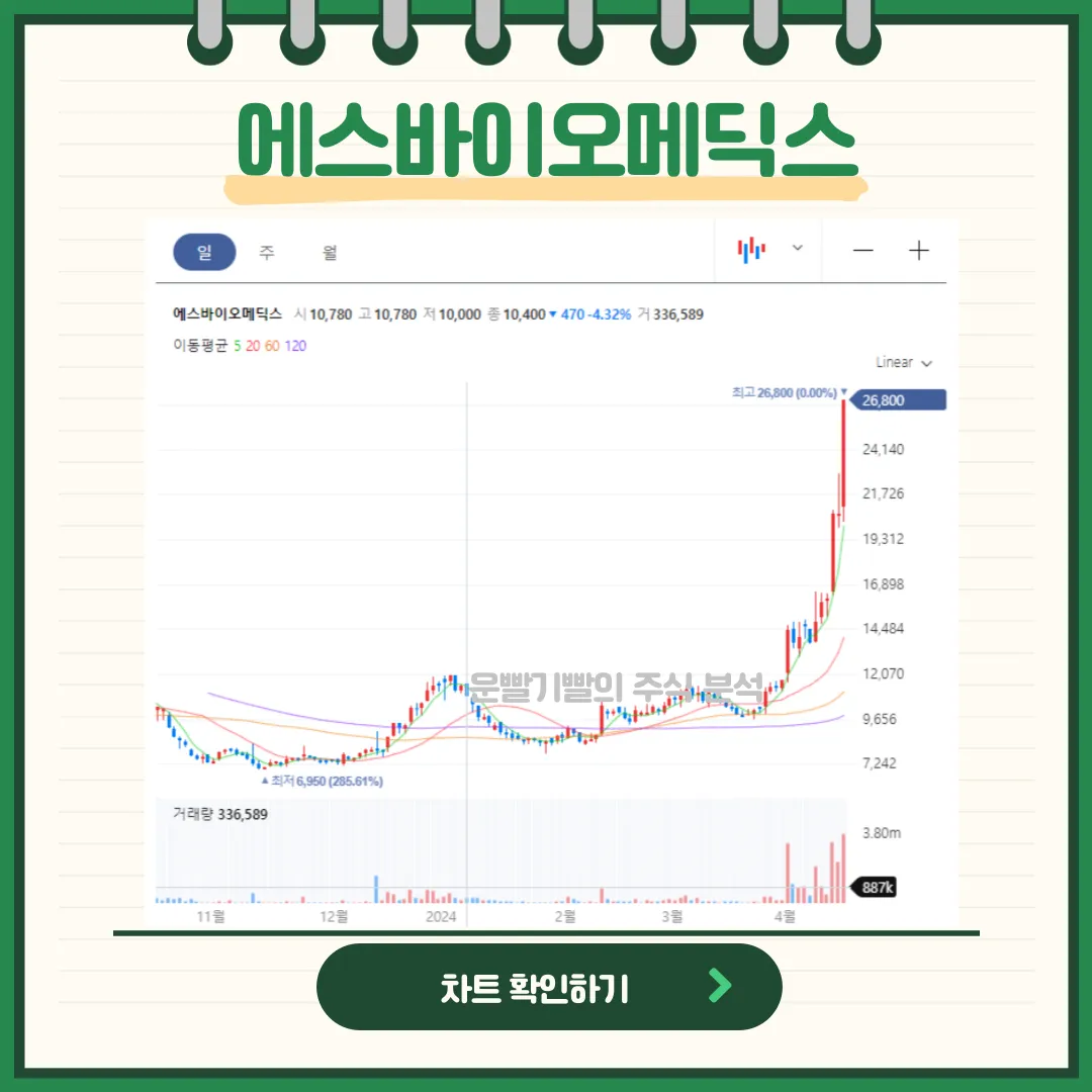 에스바이오메딕스 일봉/월봉차트