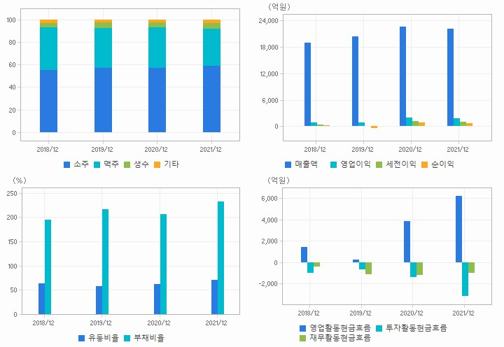 하이트진로 재무분석