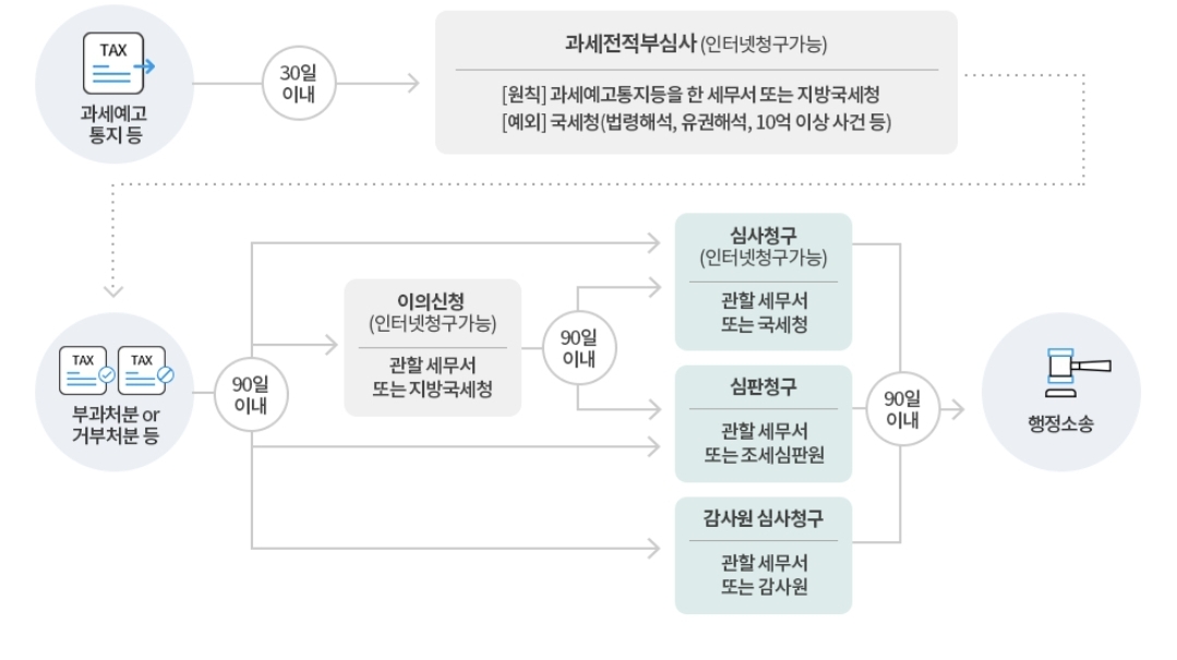 불복 청구 신청하는 방법