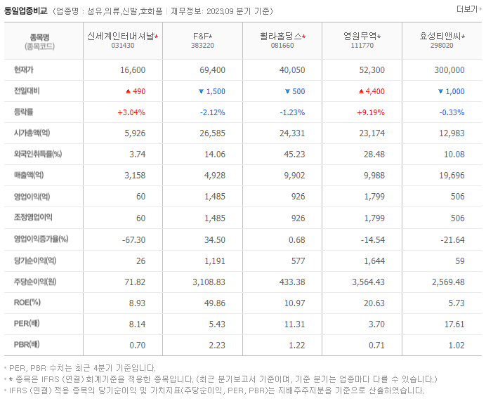 신세계인터내셔날_동종업비교자료
