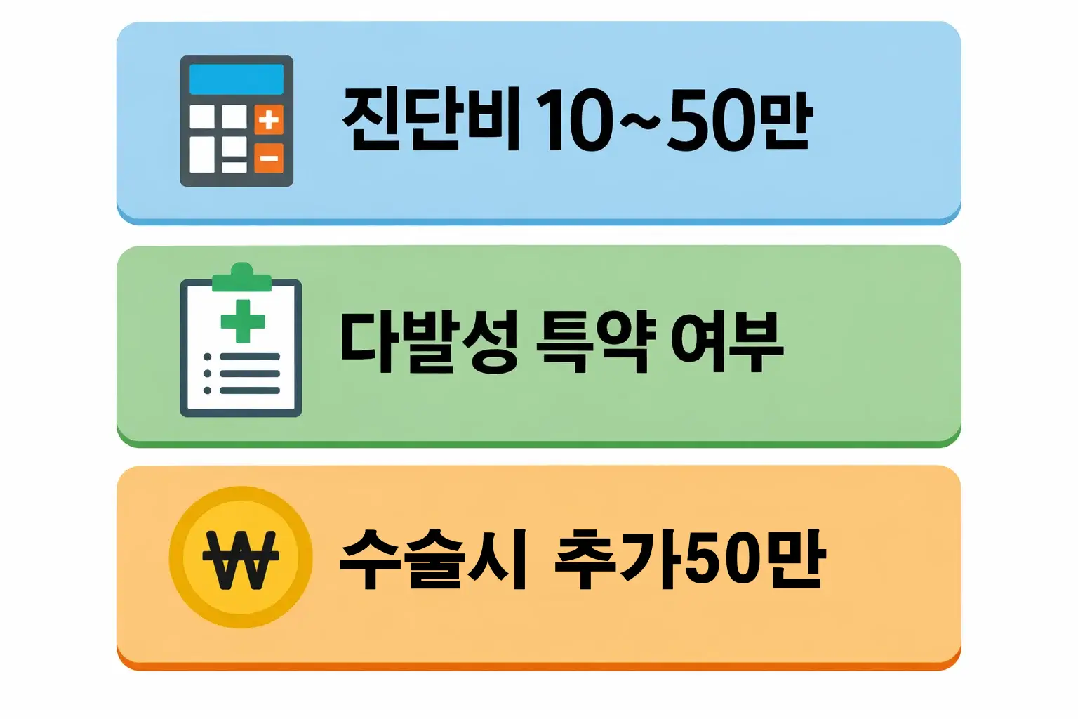 늑골 골절 보험금에서 진단비 범위와 다발성 특약 여부, 수술 시 추가 50만 원 지급 구조를 정리한 이미지