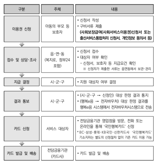 첫만남 이용권 흐름도