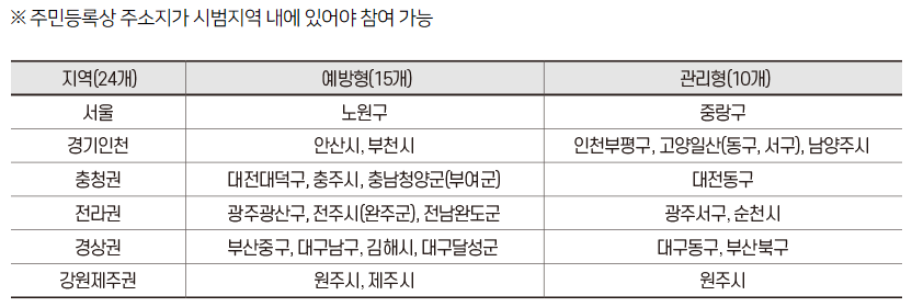 참여 가능 지역