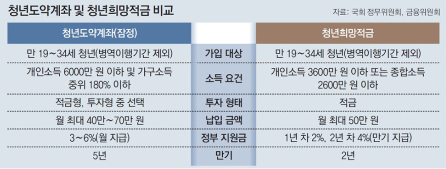 청년희망적금 vs 청년도약계좌