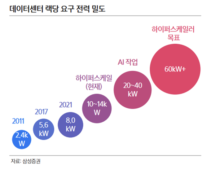 데이터센터가 요구되는 전력 밀도