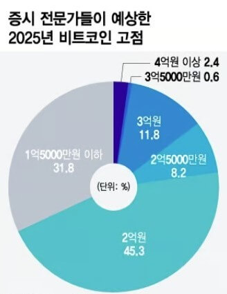 비트코인 가격 예측