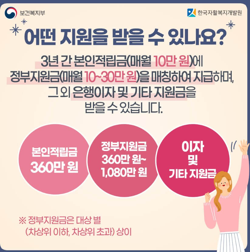 청년 내일저축계좌 지원내용