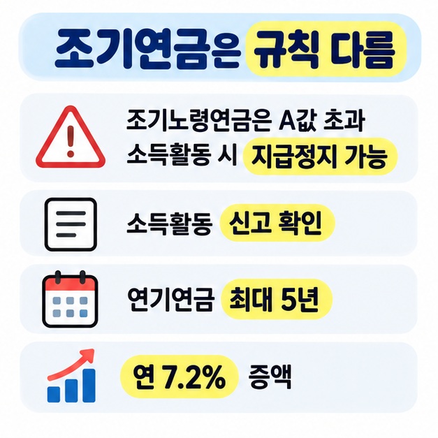 일반 노령연금과 조기노령연금의 소득 규칙 차이와 최대 5년 연기 시 연 7.2% 가산되는 연기연금을 정리한 카드