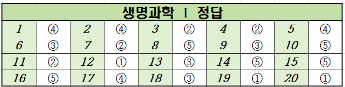 2022년-3월-고2-생명과학 1-모의고사-정답