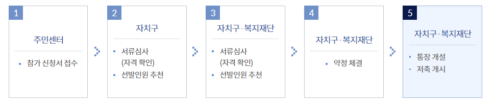 서울 꿈나래 통장 심사 절차