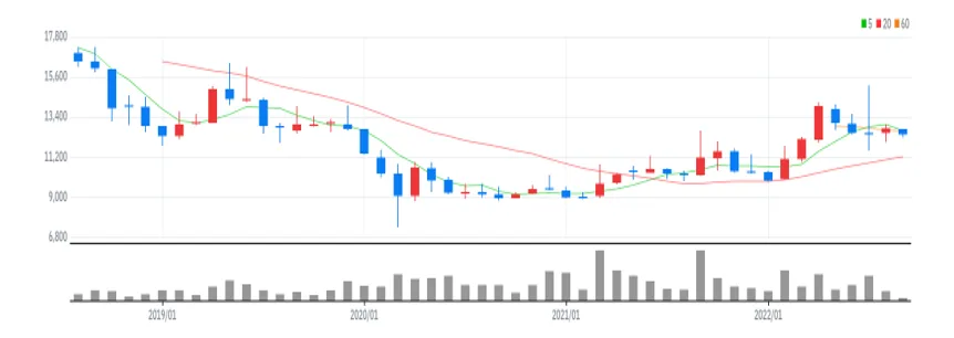 삼양옵틱스 월봉