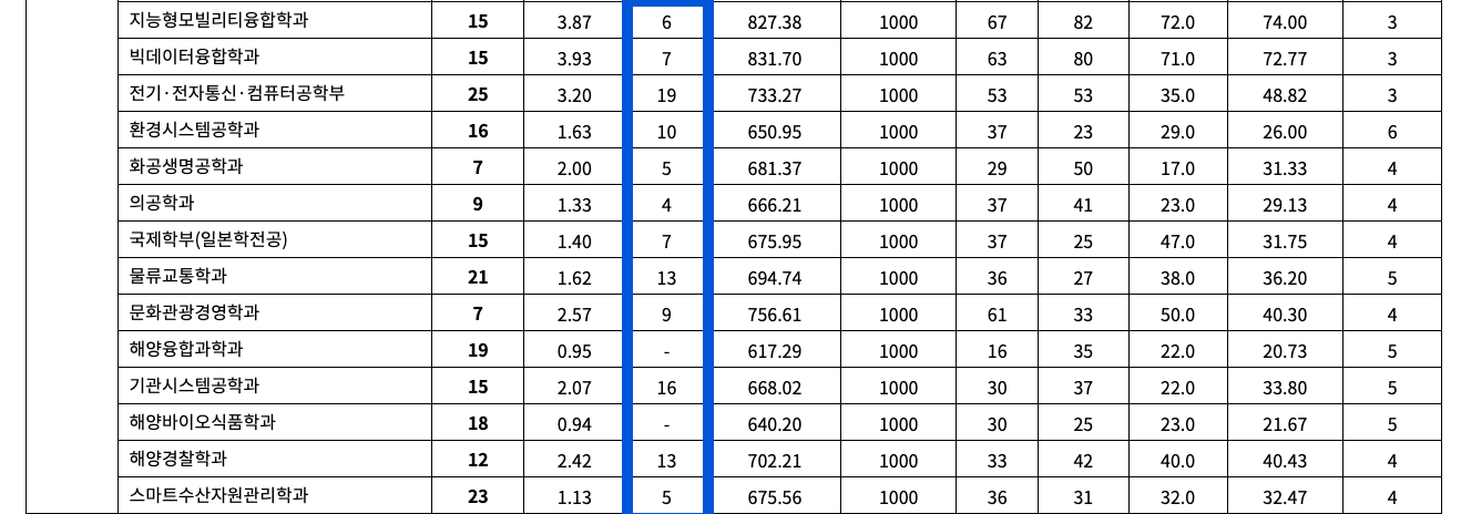 2022 전남대 정시 추가합격 예비번호