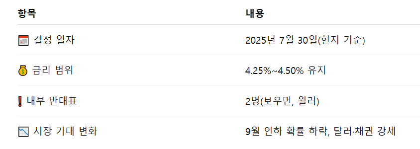 7월 FOMC 핵심