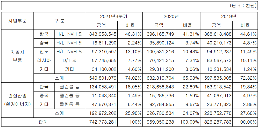 엔브이에이치코리아 - 주요 사업 부문 및 제품 현황(2021년 3분기)