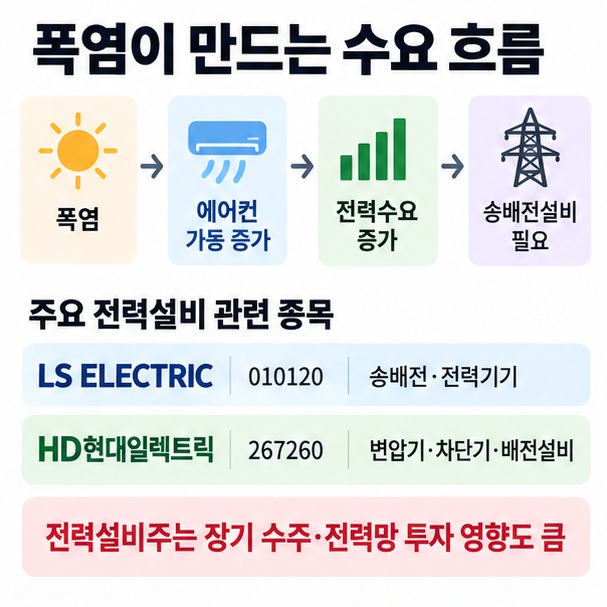 여름철 냉방기기 사용 증가에서 전력수요 증가와 송배전 전력설비 필요성으로 이어지는 구조를 표현한 이미지