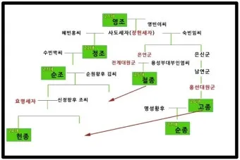 조선 제 22대왕 정조 가계도 연표_7