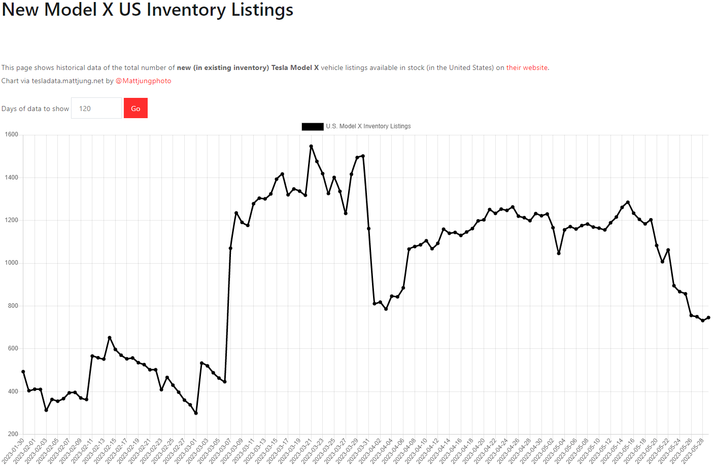 테슬라 모델X 재고