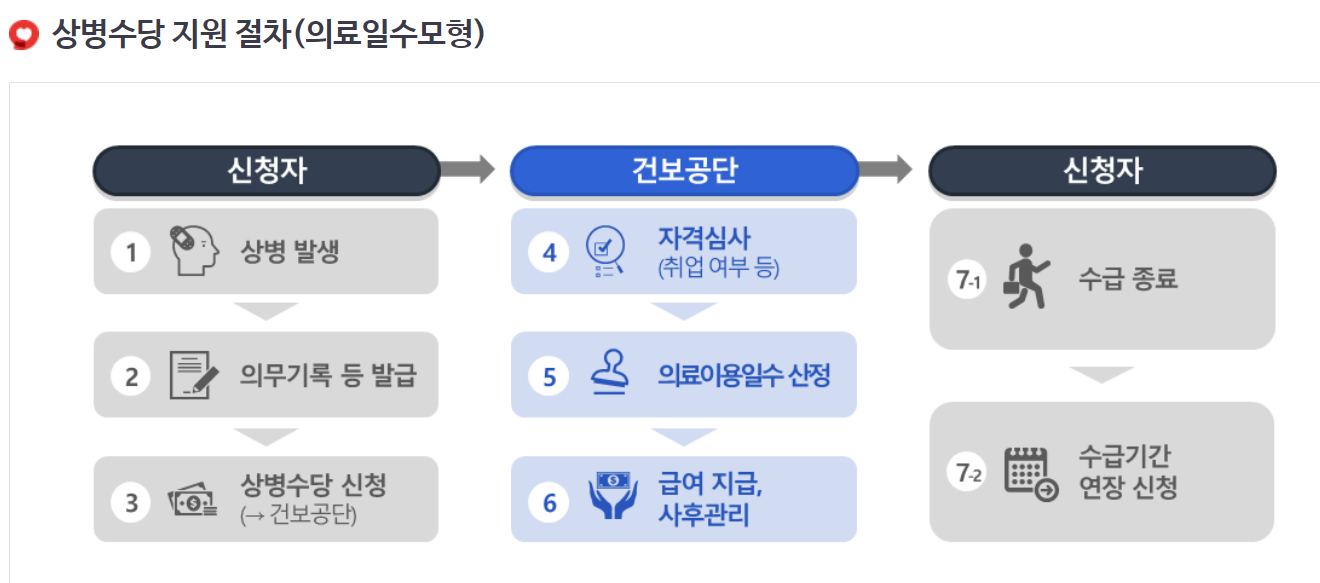 상병수당