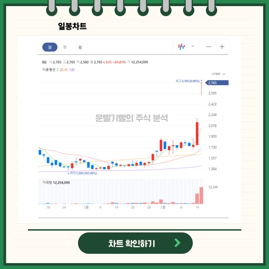 SG 일봉/월봉차트