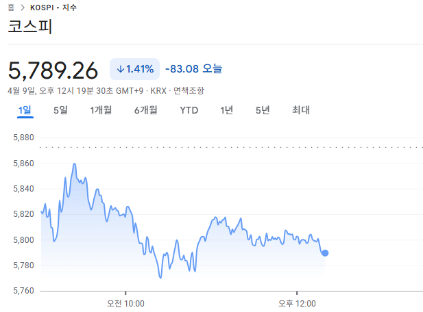 4월 9일 국내주식 오전 시황 브리핑 코스피 5800선 이탈 총정리