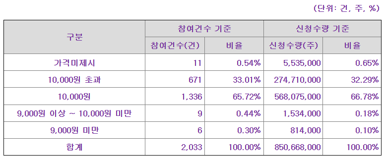 파인메딕스 공모가 신청표