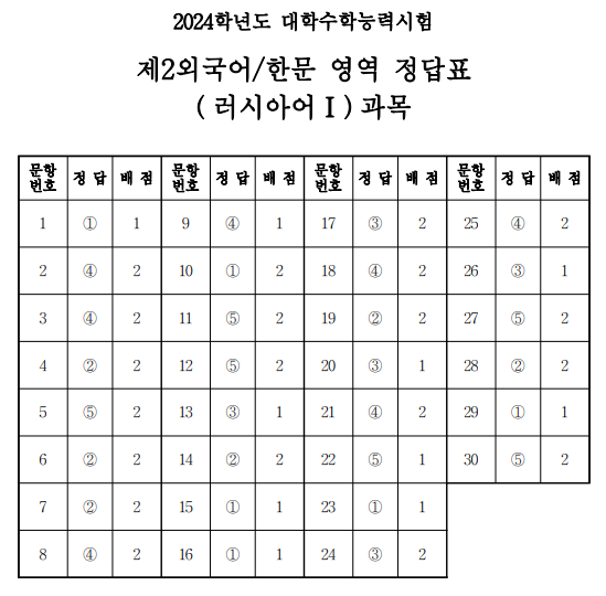 제2외국어 영역 정답표 (러시아어 Ⅰ)과목