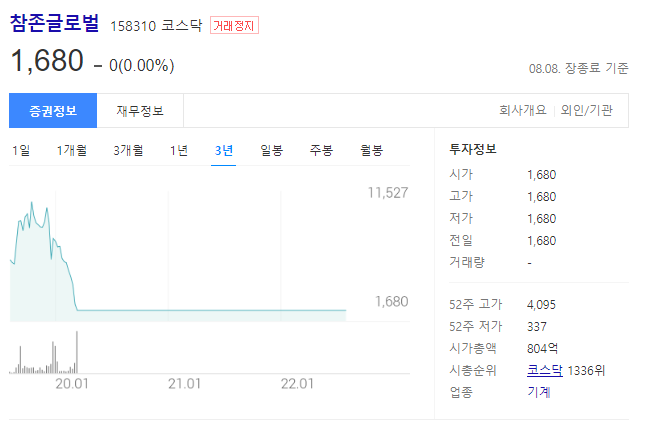참존글로벌의 주가는 1680원이며 코스닥 상장사이다.