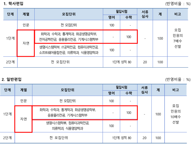 2020학년도 숙명여대 편입수학 시험시간