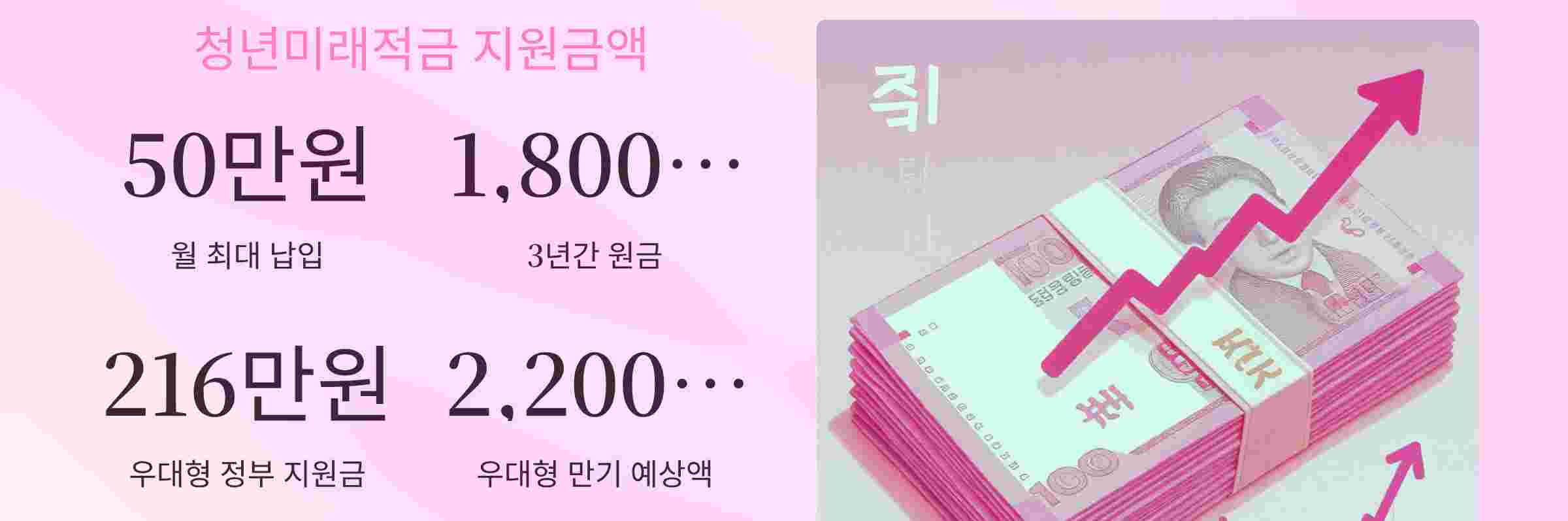 청년미래적금- 지원금액