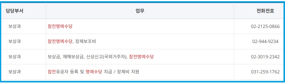 참전명예수당 담당부서 전화번호 안내표