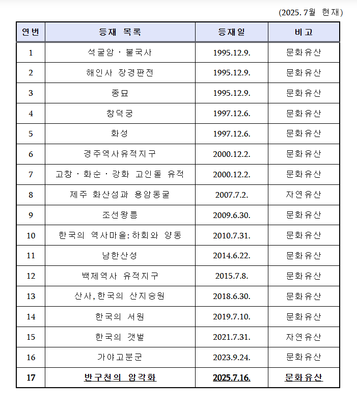 반구천 암각화, 한국 17번째 세계유산!