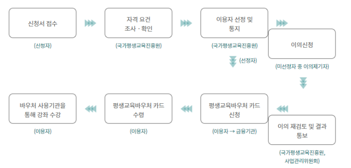 절차