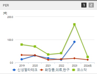 신성델타테크 주가 PER